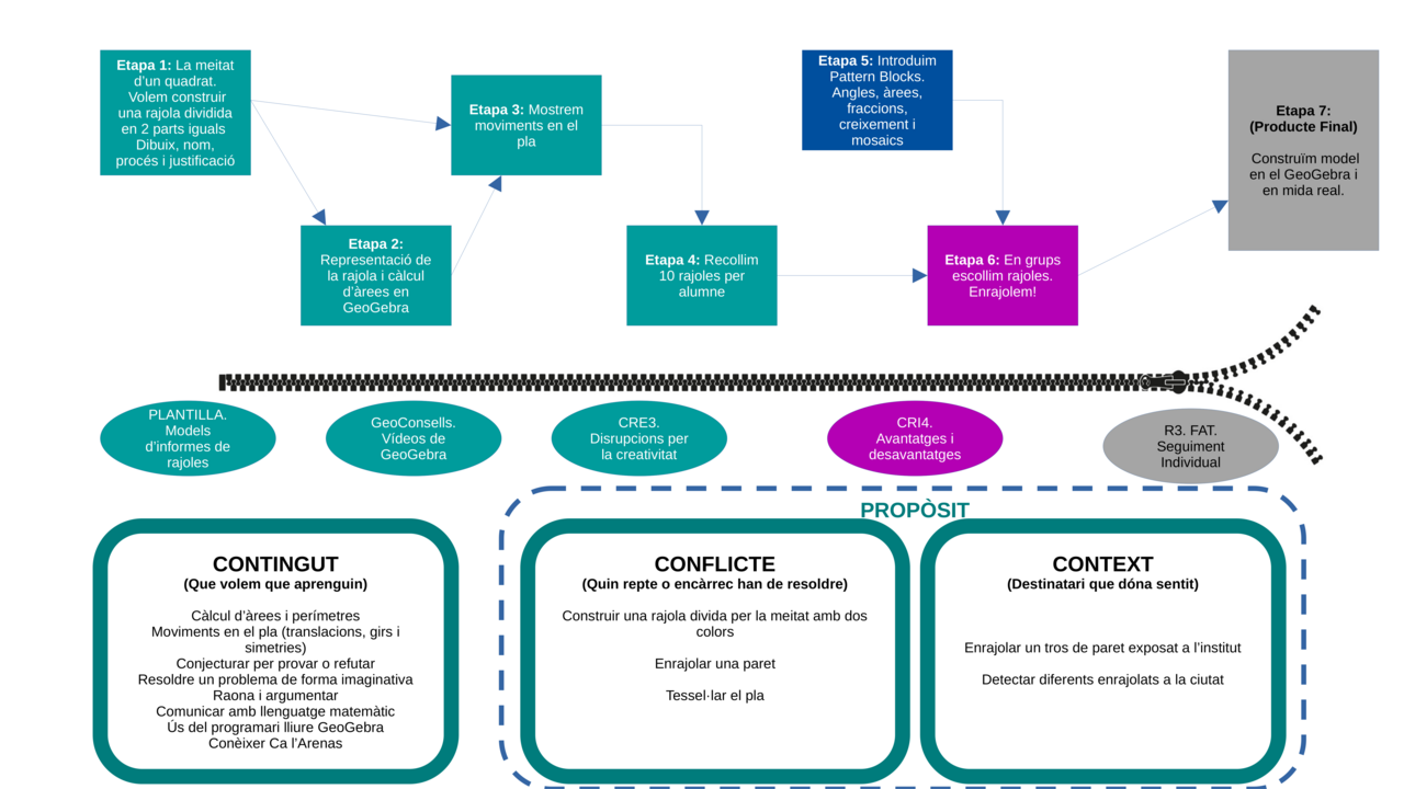 Esquema del Projecte Enrajolem